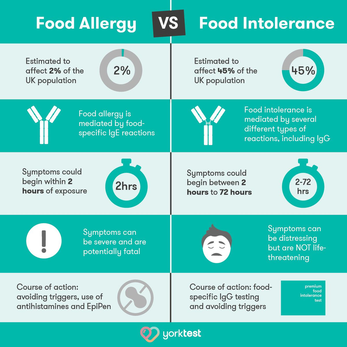 York Test Premium Food Intolerance test + Consultation - MicroBio Health