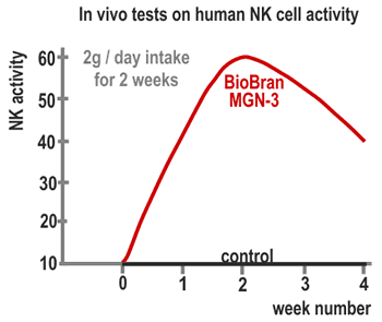 Biobran MGN-3 30 sachets 1000 mg - MicroBio Health